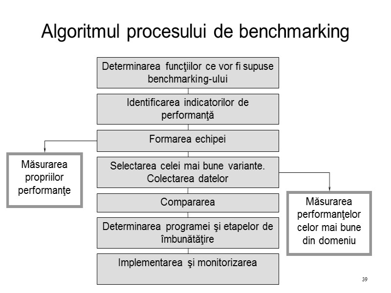 Algoritmul procesului de benchmarking 39 Determinarea funcţiilor ce vor fi supuse benchmarking-ului Formarea echipei